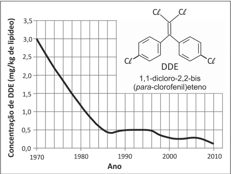 Gráfico da concentração de DDE nos ovos ao longo dos anos, com eixo horizontal “Ano”, marcado em 1970, 1980, 1990, 2000 e 2010, e eixo vertical “Concentração de DDE (mg/kg de lipídeo)”, graduado de 0,0 a 3,5 em intervalos de 0,5. A curva parte de 3,0 em 1970, passa por 1,5 aproximadamente em 1978, cai até cerca de 0,4 em 1987, sobe ligeiramente e permanece próxima de 0,5 entre 1990 e 1995, diminui até cerca de 0,25 no início dos anos 2000, apresenta uma pequena elevação e termina próxima de 0,1 em 2010. No canto superior direito aparece a fórmula estrutural do DDE: dois anéis benzênicos, cada um com um átomo de cloro na posição para, ligados ao mesmo carbono de uma dupla ligação, cujo outro carbono está ligado a dois átomos de cloro. Abaixo da estrutura estão os textos “DDE” e “1,1-dicloro-2,2-bis (para-clorofenil)eteno”.