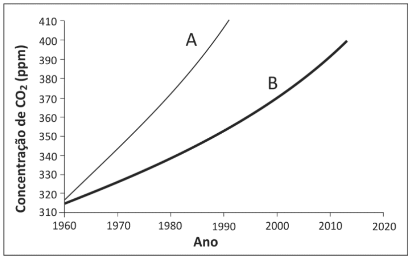 Gráfico cartesiano com a Concentração de CO2 (ppm) no eixo vertical (variando de 310 a 410) em função do Ano no eixo horizontal (variando de 1960 a 2020). A curva A parte de aproximadamente 317 ppm em 1960 e sobe de forma quase linear e íngreme até 410 ppm pouco após 1990. A curva B, traçada em linha mais grossa, parte de aproximadamente 315 ppm em 1960 e sobe suavemente até atingir 400 ppm por volta de 2013.