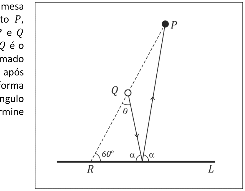 Esquema da mesa de bilhar com o lado horizontal L e o ponto R. Uma reta tracejada parte de R inclinada a 60° com L, passando pelo ponto Q (bola branca) e seguindo até o ponto P (bola vermelha). A trajetória da bola branca sai de Q, fazendo um ângulo agudo θ com o segmento PR, incide sobre o lado L com ângulo α e reflete-se com o mesmo ângulo α em direção ao ponto P.