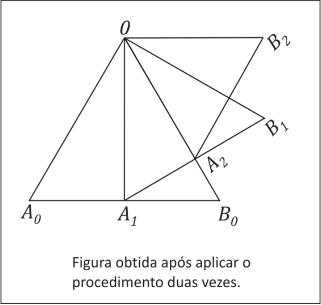 Diagrama dos triângulos A₀OB₀, A₁OB₁ e A₂OB₂. A₀, A₁ e B₀ estão alinhados horizontalmente, com A₁ entre A₀ e B₀, e O está acima de A₁. Estão traçados os segmentos OA₀, OB₀, OA₁, OB₁, A₁B₁, OB₂ e A₂B₂; A₂ está na interseção de OB₀ com A₁B₁. B₁ está à direita de A₂, e B₂ está acima de B₁, na mesma altura de O. A legenda diz: “Figura obtida após aplicar o procedimento duas vezes.”