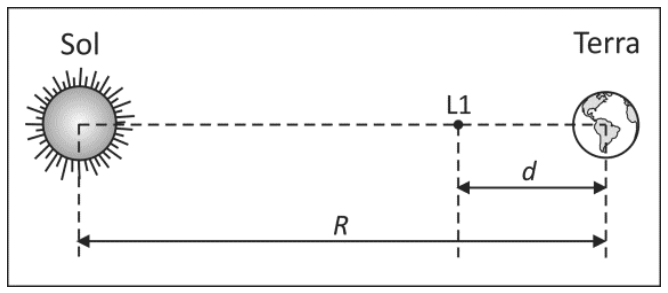 Esquema mostrando o Sol à esquerda e a Terra à direita, alinhados por uma linha tracejada horizontal de comprimento R. Próximo à Terra, sobre a mesma linha, encontra-se o ponto L1, a uma distância d do centro da Terra.