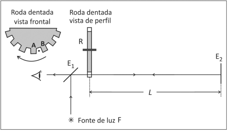 Esquema do experimento de Fizeau. À esquerda, a roda dentada em vista frontal apresenta os dentes A e B, um ponto central no espaço entre eles e uma seta curva indicando o sentido de rotação. Na montagem em vista de perfil, a fonte de luz F emite um feixe vertical até o espelho semitransparente E₁, inclinado, que o reflete horizontalmente através da roda dentada R até o espelho E₂. Setas indicam a ida e a volta do feixe entre a roda e E₂ e o percurso até o olho do observador, à esquerda de E₁. A distância entre a roda e E₂ é indicada por L.