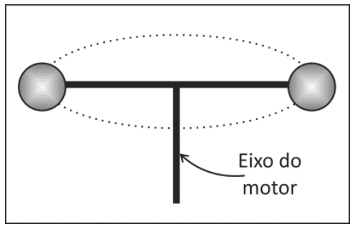 Esquema mostrando duas esferas nas extremidades de uma haste horizontal cujo centro se liga ao eixo vertical de um motor, com trajetória circular tracejada em torno do eixo.