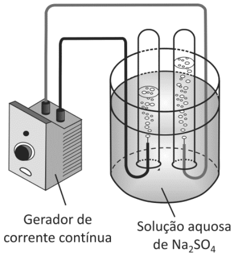 Esquema da montagem para eletrólise: um gerador de corrente contínua conectado a dois tubos de ensaio invertidos e mergulhados em um recipiente contendo solução aquosa de Na2SO4, com desprendimento de bolhas nos eletrodos e acúmulo de gás em volumes diferentes nos tubos.