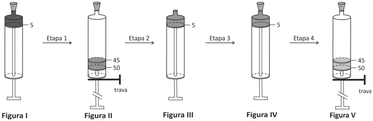 Esquema representando as cinco etapas do experimento com uma seringa: na Figura I, a seringa vedada contém 5 mL de solução; na Etapa 1, o êmbolo é puxado até 50 mL e travado (Figura II); na Etapa 2, a tampa e a trava são removidas e o êmbolo expulsa a fase gasosa até a marca de 5 mL (Figura III); na Etapa 3, a tampa é recolocada (Figura IV); na Etapa 4, o êmbolo é novamente puxado até 50 mL e travado (Figura V).