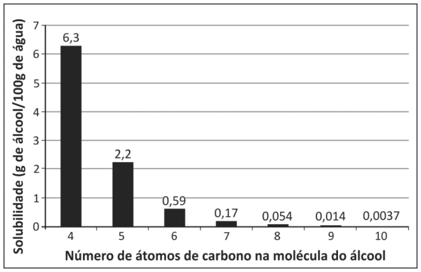 Gráfico de colunas apresentando a solubilidade (g de álcool/100g de água) no eixo vertical em relação ao número de átomos de carbono na molécula do álcool (de 4 a 10) no eixo horizontal. Os valores decrescem rapidamente: 4 carbonos (6,3), 5 carbonos (2,2), 6 carbonos (0,59), 7 carbonos (0,17), 8 carbonos (0,054), 9 carbonos (0,014) e 10 carbonos (0,0037).
