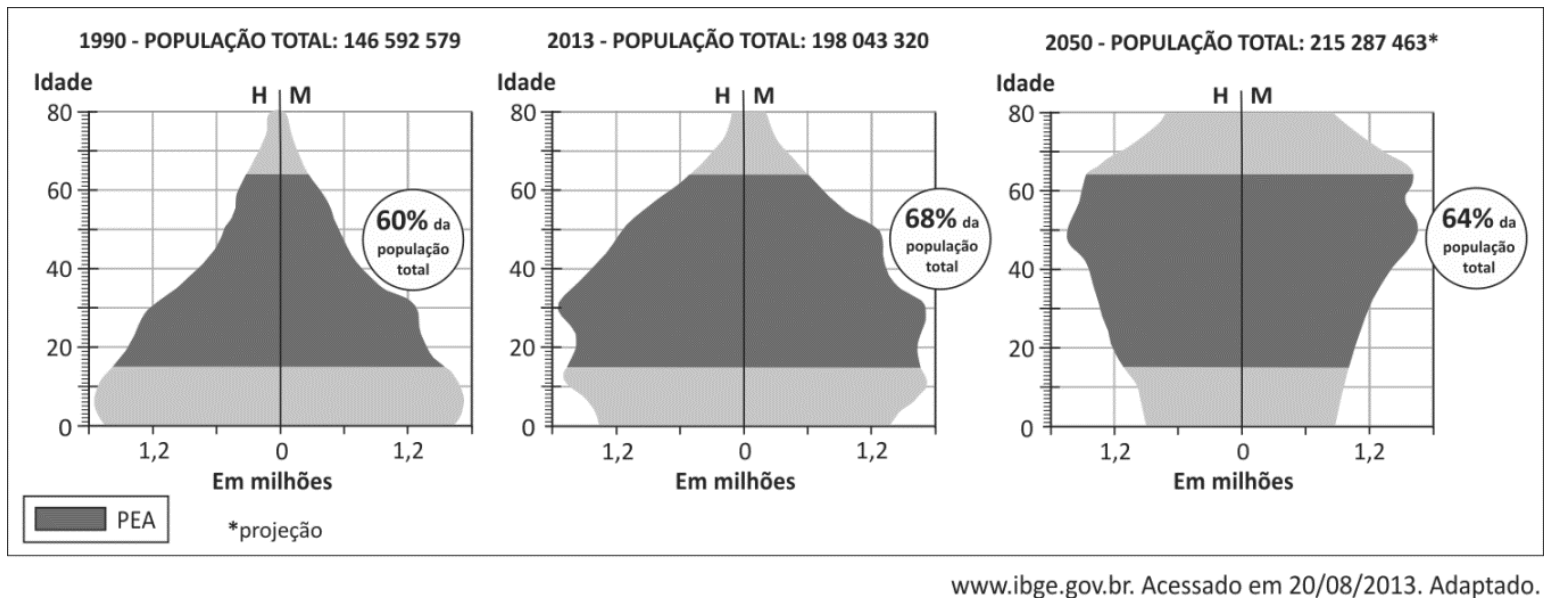 Pirâmides etárias da população brasileira por sexo e idade nos anos de 1990, 2013 e projeção para 2050, com destaque para a faixa da População Economicamente Ativa (PEA) de 15 a 64 anos, representando 60%, 68% e 64% da população total, respectivamente.