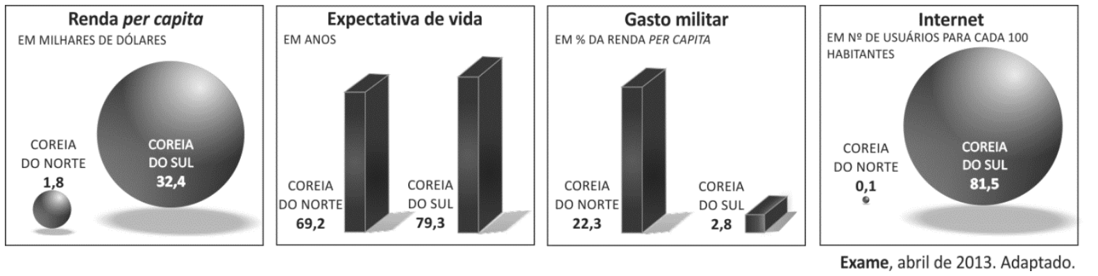 Quatro gráficos comparativos entre a Coreia do Norte e a Coreia do Sul: Renda per capita (em milhares de dólares), com 1,8 para Coreia do Norte e 32,4 para Coreia do Sul; Expectativa de vida (em anos), com 69,2 para Coreia do Norte e 79,3 para Coreia do Sul; Gasto militar (em % da renda per capita), com 22,3 para Coreia do Norte e 2,8 para Coreia do Sul; Internet (em nº de usuários para cada 100 habitantes), com 0,1 para Coreia do Norte e 81,5 para Coreia do Sul. Fonte: Exame, abril de 2013. Adaptado.