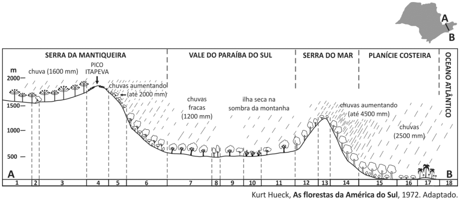 Perfil topográfico entre a Serra da Mantiqueira e o Oceano Atlântico (segmento A-B no estado de São Paulo), mostrando a altitude em metros (de 0 a 2000 m), tipos de vegetação, precipitação anual em milímetros e compartimentos geomorfológicos divididos nas seções 1 a 18: Serra da Mantiqueira (1 a 6), Vale do Paraíba do Sul (7 a 11), Serra do Mar (12 a 14), Planície Costeira (15 a 17) e Oceano Atlântico (18).