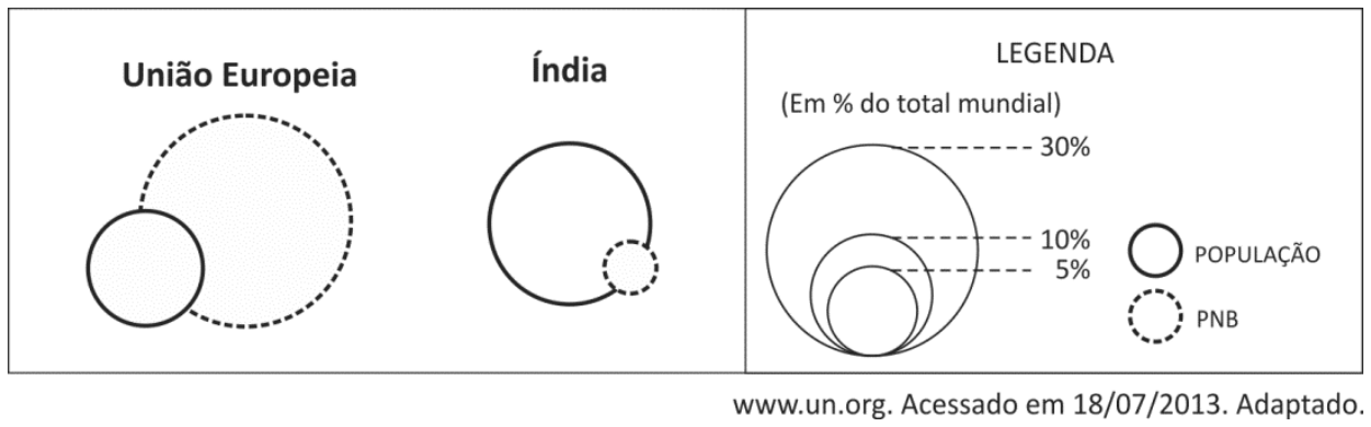 Gráfico de círculos proporcionais comparando os percentuais mundiais de População (linha contínua) e PNB (linha tracejada) da União Europeia e da Índia, com escala de círculos indicando 5%, 10% e 30% do total mundial.