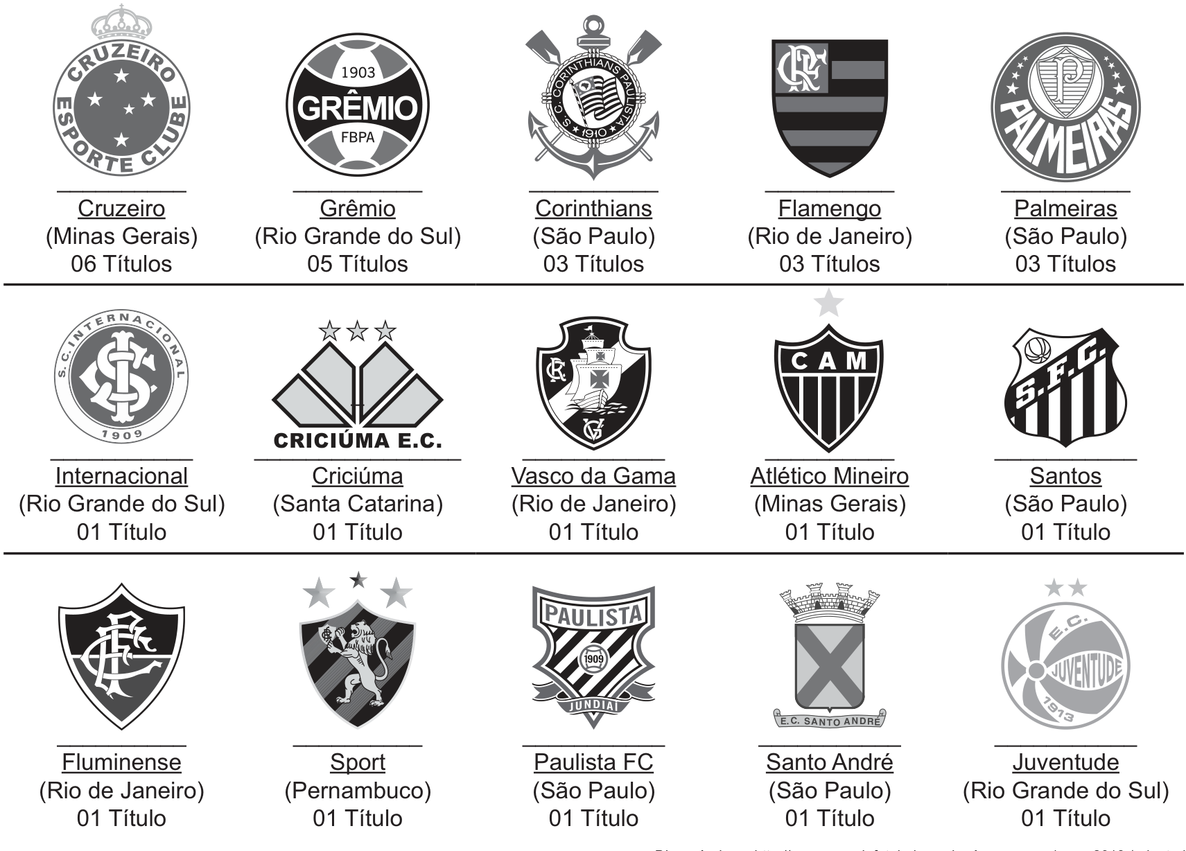 Quadro com brasões, nomes, estados e números de títulos de 15 campeões da Copa do Brasil, em três linhas. Primeira: Cruzeiro (Minas Gerais), 06 títulos; Grêmio (Rio Grande do Sul), 05; Corinthians (São Paulo), 03; Flamengo (Rio de Janeiro), 03; Palmeiras (São Paulo), 03. Segunda: Internacional (Rio Grande do Sul), Criciúma (Santa Catarina), Vasco da Gama (Rio de Janeiro), Atlético Mineiro (Minas Gerais) e Santos (São Paulo), todos com 01 título. Terceira: Fluminense (Rio de Janeiro), Sport (Pernambuco), Paulista FC (São Paulo), Santo André (São Paulo) e Juventude (Rio Grande do Sul), todos com 01 título.