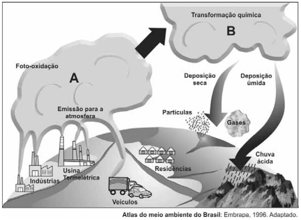 Esquema da formação da chuva ácida e da deposição de poluentes. À esquerda, indústrias, usina termelétrica e veículos emitem poluentes para a atmosfera, formando a nuvem A, associada à foto-oxidação. Uma seta indica a transformação química que leva à nuvem B, de onde ocorrem a deposição seca (partículas) e a deposição úmida (gases e chuva ácida sobre o relevo e a vegetação).