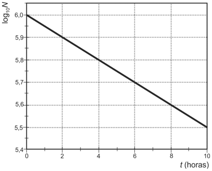 Gráfico de log10 N em função de t (em horas). O eixo vertical representa log10 N e varia de 5,4 a 6,0 com subdivisões a cada 0,02 e marcações principais a cada 0,1. O eixo horizontal representa o tempo t (horas), variando de 0 a 10 com marcações de 2 em 2. Uma linha reta decrescente liga o ponto (0; 6,0) ao ponto (10; 5,5).