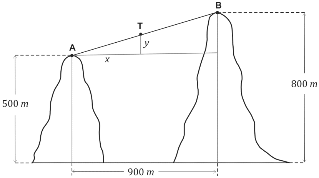 Dois morros com picos A e B conectados por uma linha reta representando o cabo do teleférico. A altitude de A é indicada como 500 m e a de B como 800 m a partir de uma base comum. A distância horizontal entre as verticais passando por A e B é de 900 m. O teleférico T está no cabo, a uma distância horizontal x e vertical y a partir de A.