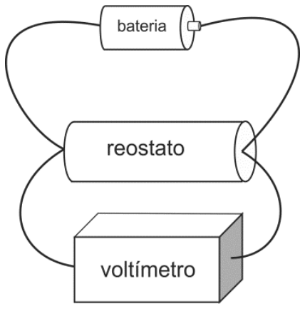 Esquema das ligações do circuito contendo uma bateria, um reostato cilíndrico e um voltímetro interligados por fios condutores.