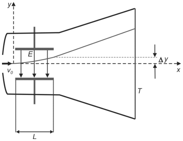 Esquema do tubo de raios catódicos de Thomson, mostrando o feixe de elétrons entrando horizontalmente com velocidade v0 ao longo do eixo x, passando entre placas paralelas horizontais de comprimento L submetidas a um campo elétrico E apontado para baixo (direção y), sofrendo um desvio vertical delta y e atingindo a tela fluorescente T.
