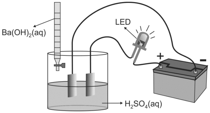 Aparato experimental mostrando uma bureta com Ba(OH)2(aq) posicionada sobre um béquer com H2SO4(aq), no qual estão imersas duas placas de platina ligadas em série a um LED e aos polos de uma bateria.