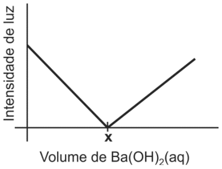 Gráfico da intensidade de luz em função do volume de Ba(OH)2(aq), apresentando uma reta decrescente que atinge o valor mínimo no ponto x sobre o eixo horizontal e, em seguida, uma reta crescente.