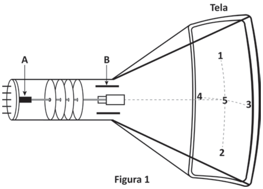F1 Figura 1: esquema de um tubo de raios catódicos. À esquerda, há o filamento na posição A, seguido por placas aceleradoras e as placas defletoras na região B. À direita, a tela do tubo exibe cinco posições marcadas por uma cruz pontilhada: 1 no topo, 2 na parte inferior, 4 à esquerda, 3 à direita e 5 no centro.