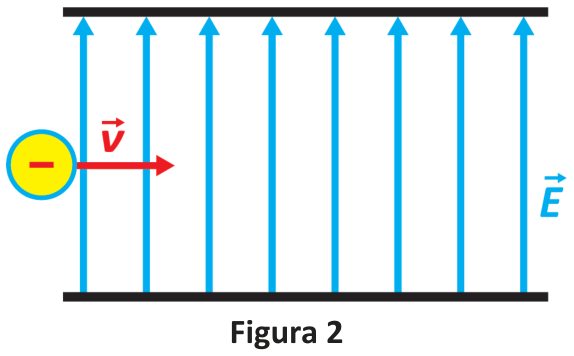 F2 Figura 2: representação de duas placas condutoras paralelas na horizontal gerando um campo elétrico uniforme com linhas de força verticais apontando para cima (vetor E em azul). Uma partícula amarela de carga negativa se desloca horizontalmente para a direita com velocidade representada pelo vetor v em vermelho.