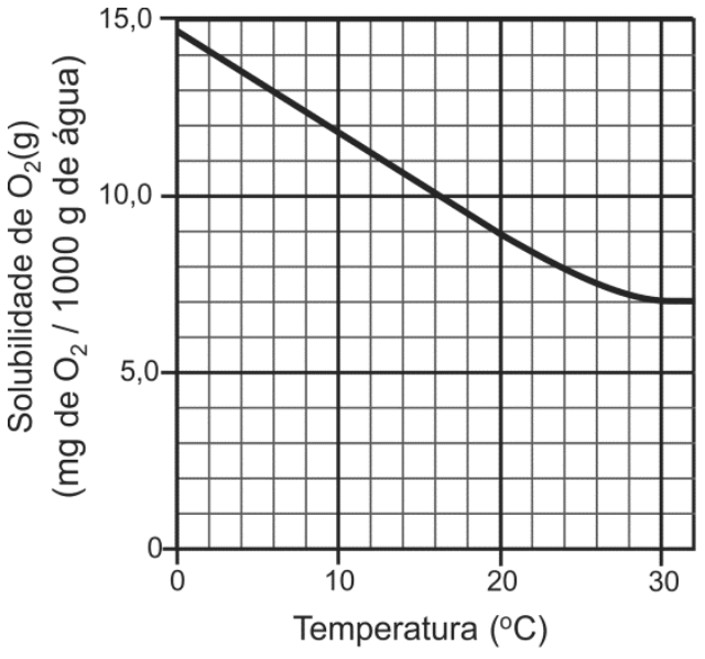 F1 Gráfico com malha quadriculada. O eixo horizontal, Temperatura (°C), apresenta os valores 0, 10, 20 e 30. O eixo vertical, Solubilidade de O₂(g) (mg de O₂ / 1000 g de água), apresenta os valores 0, 5,0, 10,0 e 15,0. A curva é decrescente, partindo de aproximadamente 14,7 a 0 °C, passando por aproximadamente 12 a 10 °C, 9 a 20 °C e 7,5 a 25 °C, e chegando a aproximadamente 7 a 30 °C.