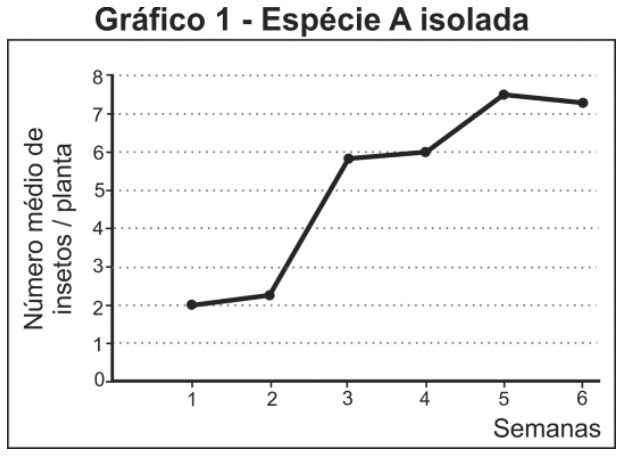 Gráfico 1 - Espécie A isolada