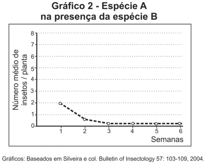 Gráfico 2 - Espécie A na presença da espécie B
