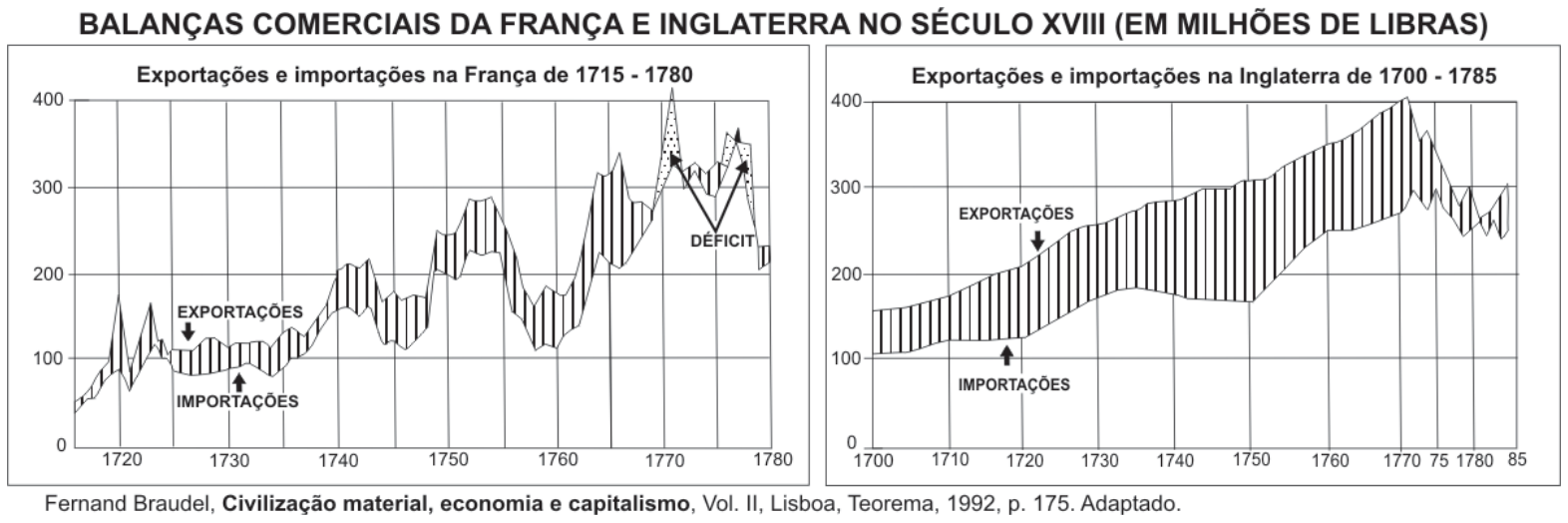 Dois gráficos de linha lado a lado sob o título "BALANÇAS COMERCIAIS DA FRANÇA E INGLATERRA NO SÉCULO XVIII (EM MILHÕES DE LIBRAS)". À esquerda, "Exportações e importações na França de 1715 - 1780", mostrando a evolução com anos no eixo horizontal de 1720 a 1780 e valores de 0 a 400 milhões de libras no vertical, com áreas hachuradas entre as curvas e anotação de déficit próximo a 1770. À direita, "Exportações e importações na Inglaterra de 1700 - 1785", no mesmo intervalo de valores e anos de 1700 a 1785, apresentando exportações consistentemente superiores às importações em grande parte do período.