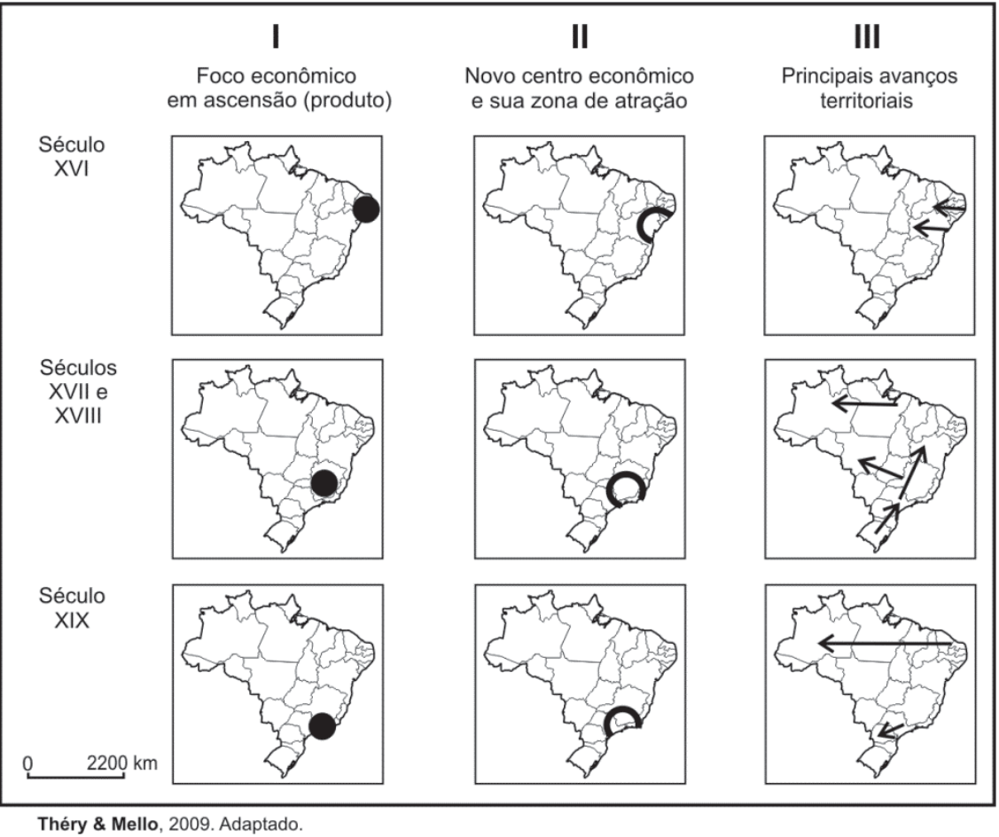 Representações esquemáticas da gênese do território brasileiro em nove mapas do Brasil com a divisão administrativa atual, organizados em três colunas e três linhas. Coluna I: “Foco econômico em ascensão (produto)”; coluna II: “Novo centro econômico e sua zona de atração”; coluna III: “Principais avanços territoriais”. As linhas correspondem a “Século XVI”, “Séculos XVII e XVIII” e “Século XIX”. Na coluna I, círculos pretos assinalam focos no litoral nordestino, no interior do Sudeste e na região de São Paulo, respectivamente. Na coluna II, círculos de contorno grosso indicam os centros econômicos e suas zonas de atração no litoral nordestino e no Sudeste. Na coluna III, setas indicam avanços do litoral nordestino para o interior no século XVI; para oeste na região amazônica e do Sul e Sudeste para o interior nos séculos XVII e XVIII; e para oeste na Amazônia e para sudoeste no Sul no século XIX. Escala gráfica de 0 a 2200 km. Crédito: “Théry & Mello, 2009. Adaptado.”
