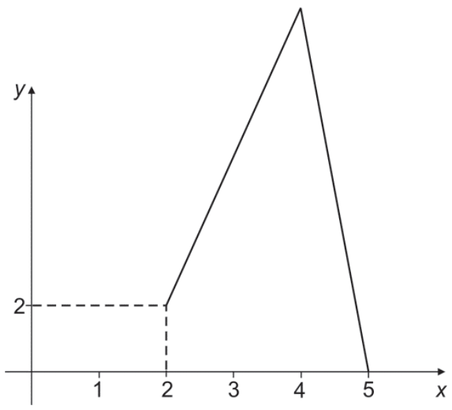 Gráfico no plano cartesiano xy mostrando o comportamento de f(x) a partir de x = 2 até x = 5. A partir do ponto (2, 2), assinalado com linhas tracejadas aos eixos, o gráfico sobe linearmente até um ponto de ápice em x = 4, e em seguida decresce linearmente até o ponto (5, 0) sobre o eixo x.