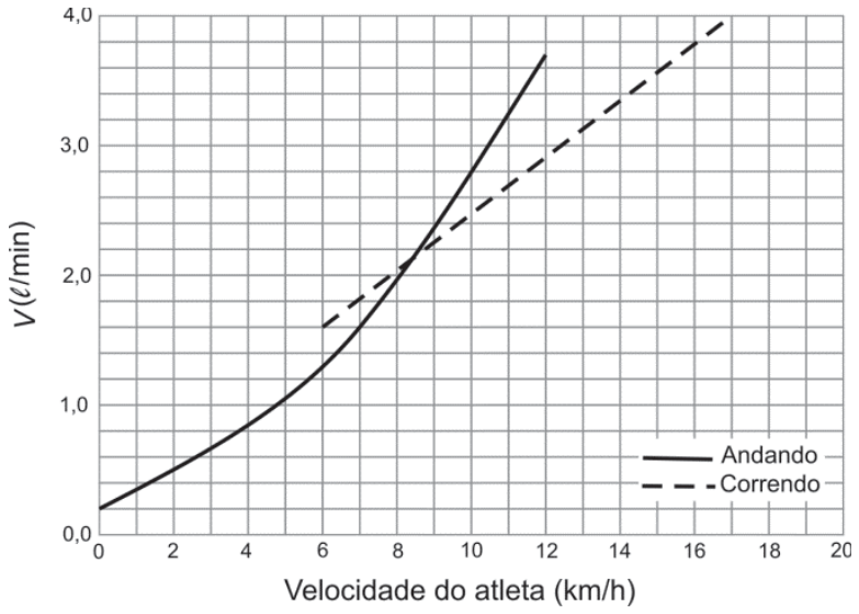 Gráfico de linha mostrando o volume de oxigênio V (l/min) consumido em função da velocidade do atleta (km/h) para duas situações: andando (linha contínua) e correndo (linha tracejada). As duas curvas se interceptam em aproximadamente 8,5 km/h.