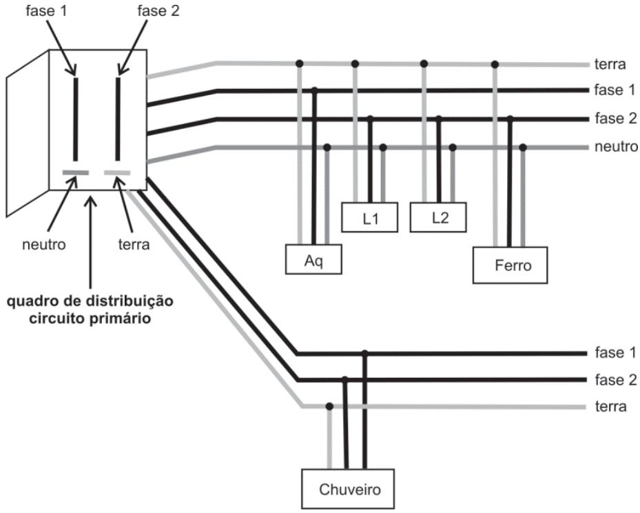 Esquema da instalação elétrica de uma residência. À esquerda, o quadro de distribuição do circuito primário tem condutores identificados como fase 1, fase 2, neutro e terra. Na parte superior, saem quatro fios horizontais, identificados, de cima para baixo, como terra, fase 1, fase 2 e neutro. O aquecedor Aq está ligado à fase 1, ao neutro e ao terra; as lâmpadas L1 e L2 e o Ferro estão ligados à fase 2, ao neutro e ao terra. Na parte inferior, um circuito específico tem fios identificados como fase 1, fase 2 e terra, aos quais está ligado o Chuveiro. Pontos pretos assinalam as ligações entre os fios.