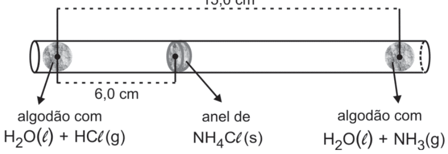 Esquema de um tubo de vidro horizontal com chumaços de algodão nas duas extremidades, distantes 15,0 cm entre si. Na extremidade esquerda, há um algodão com H2O(l) + HCl(g); na extremidade direita, um algodão com H2O(l) + NH3(g). Entre eles, a 6,0 cm do algodão da esquerda, há a indicação da formação de um anel de NH4Cl(s).