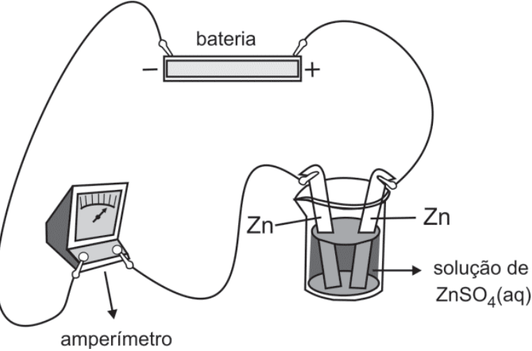 Esquema de um circuito com uma bateria, um amperímetro e duas placas de Zn mergulhadas em um recipiente com solução de ZnSO₄(aq). O polo negativo da bateria está ligado ao amperímetro, que se conecta à placa da esquerda. O polo positivo está ligado à placa da direita. Estão indicados os sinais − e + da bateria e os rótulos “bateria”, “amperímetro”, “Zn” junto a cada placa e “solução de ZnSO₄(aq)” junto ao recipiente.