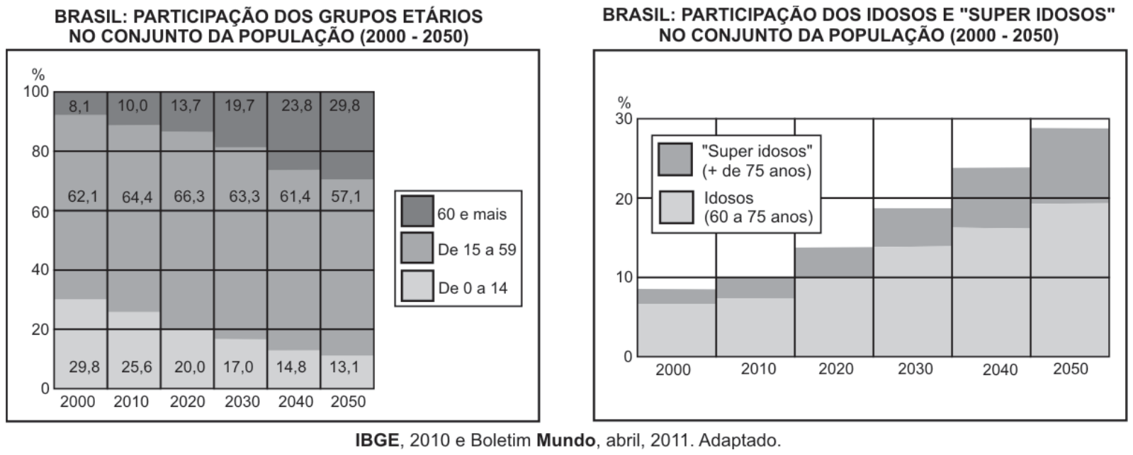 Dois gráficos de colunas sobre a dinâmica demográfica brasileira de 2000 a 2050: à esquerda, participação dos grupos etários no conjunto da população (0 a 14 anos, 15 a 59 anos e 60 anos ou mais); à direita, participação dos idosos (60 a 75 anos) e "super idosos" (mais de 75 anos).
