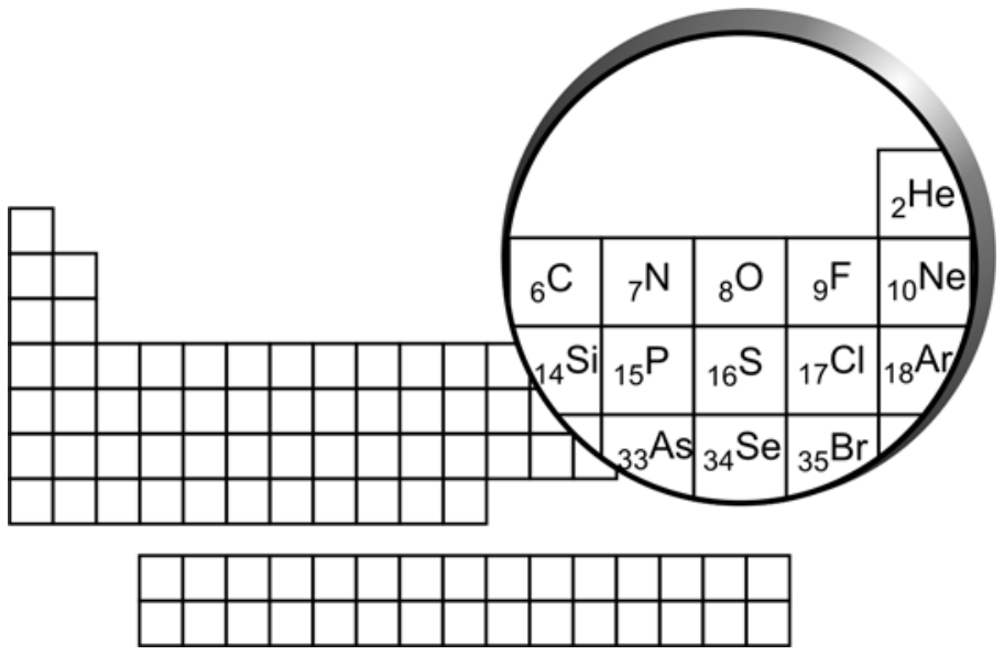 Esquema mudo da tabela periódica com uma lente de aumento circular destacando os elementos do canto superior direito: He (número atômico 2), C (6), N (7), O (8), F (9), Ne (10), Si (14), P (15), S (16), Cl (17), Ar (18), As (33), Se (34) e Br (35).