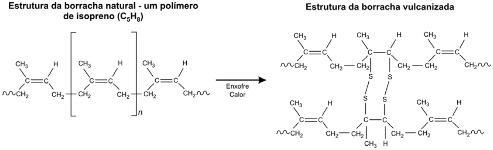 Esquema da reação de vulcanização da borracha natural: à esquerda, a estrutura da borracha natural (polímero de isopreno com duplas ligações C=C); sob ação de enxofre e calor (seta no centro), formam-se pontes de dissulfeto (-S-S-) interligando duas cadeias poliméricas paralelas, mostradas à direita na estrutura da borracha vulcanizada.