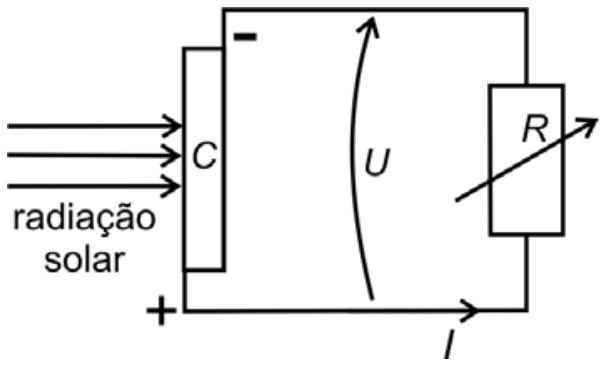 F1 Esquema de circuito elétrico contendo a célula fotovoltaica C recebendo radiação solar, com seus polos positivo e negativo conectados a um resistor variável R, indicando a diferença de potencial U e o sentido da corrente elétrica I.