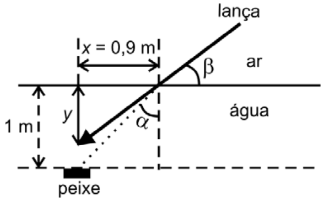 Esquema da refração da luz do peixe até a superfície e da trajetória da lança