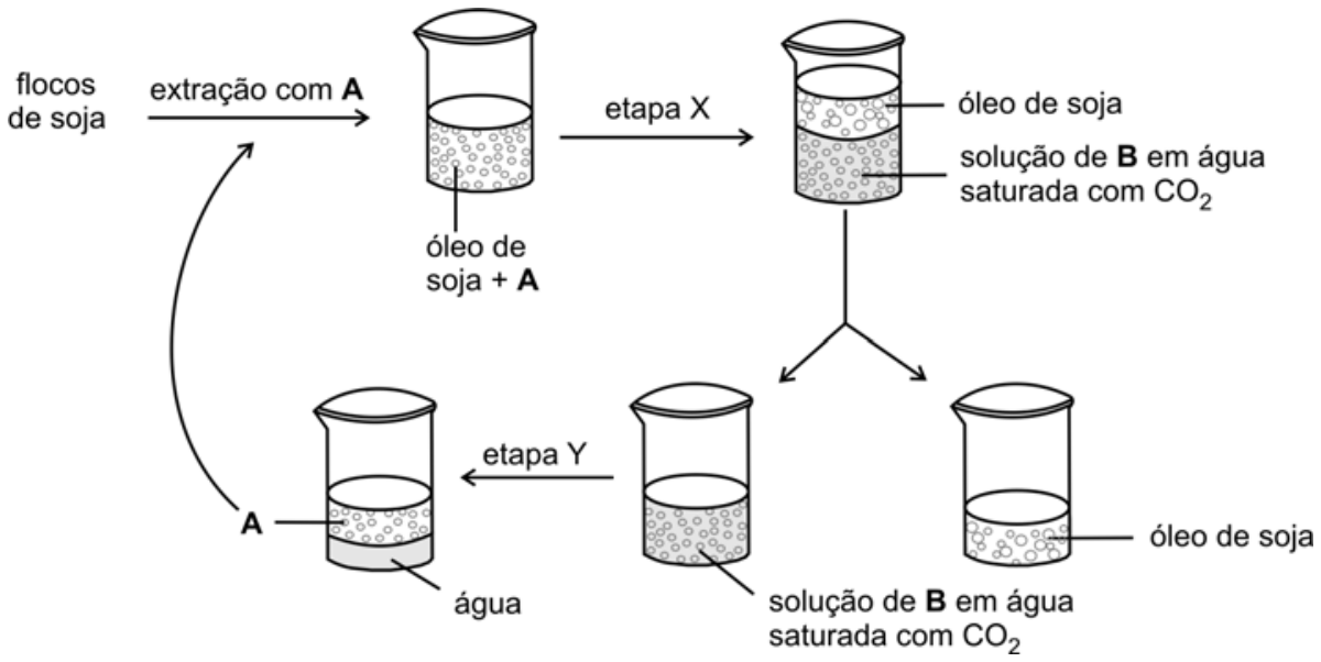 Fluxograma com béqueres ilustrando as etapas do processo: flocos de soja são submetidos a extração com A, gerando uma mistura de óleo de soja + A; após a etapa X, obtém-se um béquer com duas fases, sendo a superior óleo de soja e a inferior solução de B em água saturada com CO2; após separação de fases, o béquer com a solução aquosa de B passa pela etapa Y, resultando na separação em duas fases (composto A e água); o composto A é então reciclado para nova extração