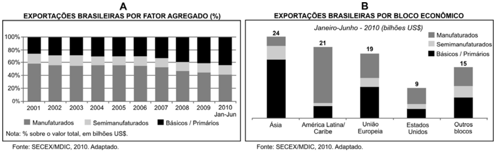 Gráfico A: colunas empilhadas mostram a evolução percentual das exportações brasileiras por fator agregado (Manufaturados, Semimanufaturados e Básicos / Primários) de 2001 a 2010 (Jan-Jun). Gráfico B: colunas empilhadas mostram os valores em bilhões de dólares das exportações por bloco econômico (Ásia, América Latina/Caribe, União Europeia, Estados Unidos e Outros blocos) entre Janeiro e Junho de 2010, divididos pelas mesmas três categorias.