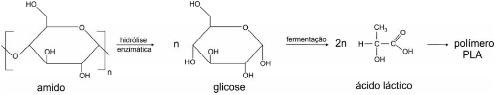 Esquema de produção do PLA a partir de amido: a estrutura da unidade monomérica do amido se converte, por hidrólise enzimática, em n moléculas de glicose; esta, por fermentação, forma 2n moléculas de ácido láctico; o ácido láctico, por sua vez, polimeriza-se formando o PLA.