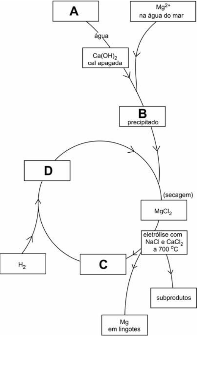 Fluxograma: A recebe água e origina Ca(OH)₂, identificado como “cal apagada”. A cal apagada se combina com Mg²⁺ na água do mar, formando B, identificado como “precipitado”. B e D seguem para a obtenção de MgCl₂, com a indicação “(secagem)”. O MgCl₂ passa por “eletrólise com NaCl e CaCl₂ a 700 °C”, da qual saem C, “Mg em lingotes” e “subprodutos”. C e H₂ seguem para a formação de D, que retorna à etapa de obtenção de MgCl₂.