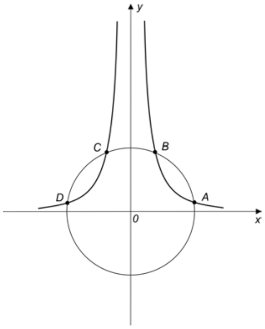 Plano cartesiano com eixos x e y e origem O, contendo uma circunferência centrada na origem e as curvas simétricas da função y = qrt{8}/|x|. A curva à direita intercepta a circunferência nos pontos B (mais acima) e A (mais à direita, próximo ao eixo x). A curva à esquerda intercepta a circunferência nos pontos C (mais acima) e D (mais à esquerda, próximo ao eixo x).