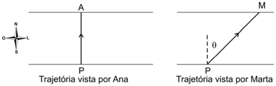 Esquema com a rosa dos ventos e as representações das margens do rio. À esquerda, a trajetória vista por Ana é uma reta perpendicular às margens com sentido de P para A. À direita, a trajetória vista por Marta é uma reta inclinada no sentido de P para M, fazendo um ângulo teta com a perpendicular tracejada às margens.
