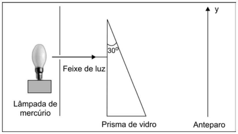 Esquema com lâmpada de mercúrio emitindo feixe de luz perpendicular à face vertical de um prisma de vidro com ângulo superior de 30 graus, e anteparo vertical no eixo y à direita
