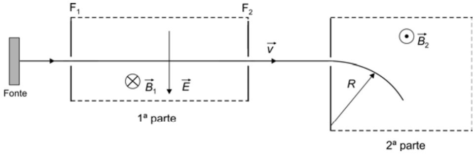 Esquema do espectrômetro de massa: uma fonte à esquerda emite íons horizontalmente através da fenda F1 na 1ª parte, onde atuam um campo magnético B1 entrando no plano e um campo elétrico E apontando para baixo. Os íons não desviados saem pela fenda F2 com velocidade horizontal v e entram na 2ª parte, sob a ação de um campo magnético B2 saindo do plano, descrevendo uma trajetória circular de raio R que se curva para baixo.