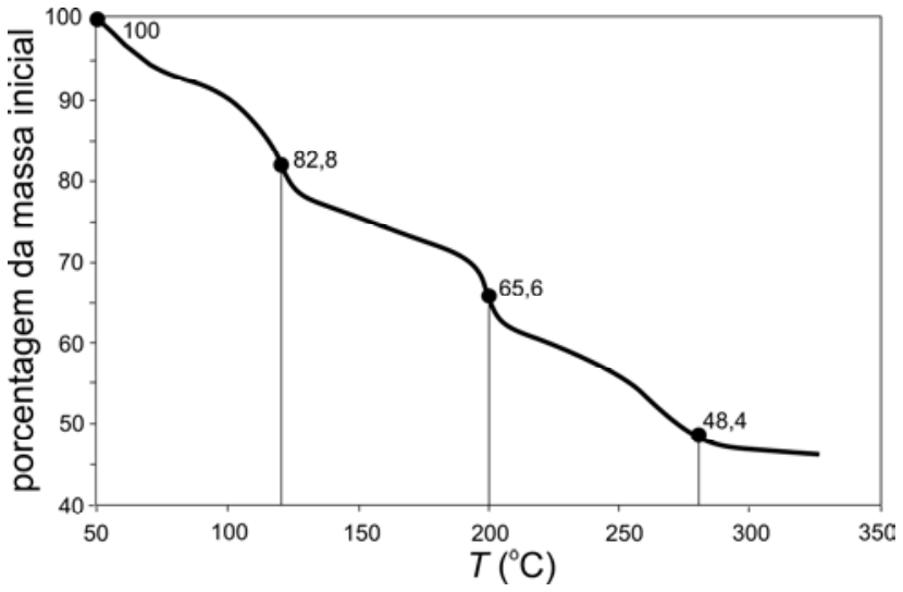 Gráfico da porcentagem da massa inicial em função da temperatura T (em graus Celsius), apresentando pontos destacados com linhas verticais em 100% (50 °C), 82,8% (~120 °C), 65,6% (200 °C) e 48,4% (~280 °C)
