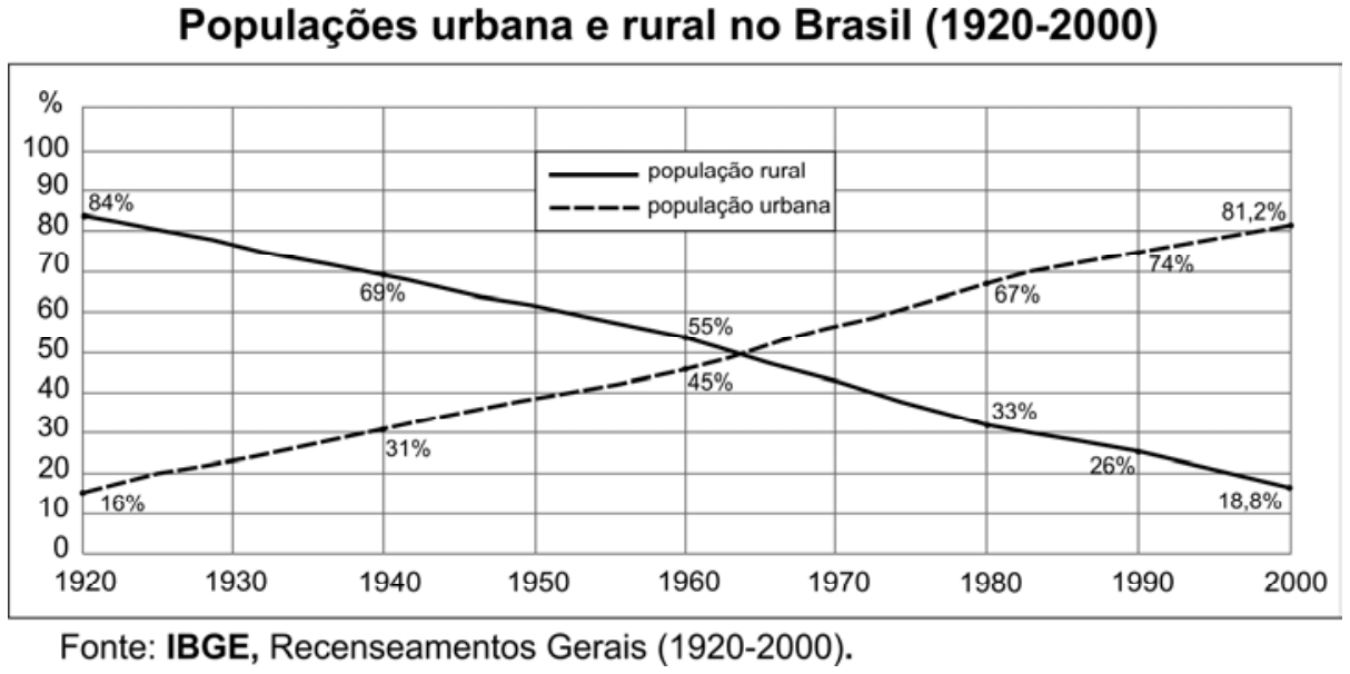 Gráfico de linhas intitulado "Populações urbana e rural no Brasil (1920-2000)", mostrando a evolução percentual da população rural (linha contínua) e urbana (linha tracejada) entre 1920 e 2000. A população rural diminui continuamente de 84% em 1920 para 69% em 1940, 55% em 1960, 33% em 1980, 26% em 1990 e 18,8% em 2000. A população urbana aumenta de 16% em 1920 para 31% em 1940, 45% em 1960, 67% em 1980, 74% em 1990 e 81,2% em 2000. O cruzamento das curvas ocorre no final da década de 1960. Fonte: IBGE, Recenseamentos Gerais (1920-2000).
