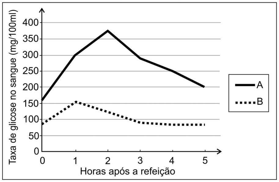 Gráfico de linhas mostrando a taxa de glicose no sangue em mg/100ml no eixo vertical (de 0 a 400) em relação às horas após a refeição no eixo horizontal (de 0 a 5). A curva A (linha contínua) inicia em aproximadamente 160 mg/100ml em 0 h, sobe para cerca de 300 mg/100ml em 1 h, atinge o pico de aproximadamente 375 mg/100ml em 2 h, e decai para cerca de 290 mg/100ml em 3 h, 250 mg/100ml em 4 h e 200 mg/100ml em 5 h. A curva B (linha pontilhada) inicia em aproximadamente 85 mg/100ml em 0 h, atinge um pico de cerca de 155 mg/100ml em 1 h, decai para cerca de 90 mg/100ml em 3 h e estabiliza em torno de 85 mg/100ml entre 3 e 5 h. À direita, a legenda indica linha contínua para A e linha pontilhada para B.